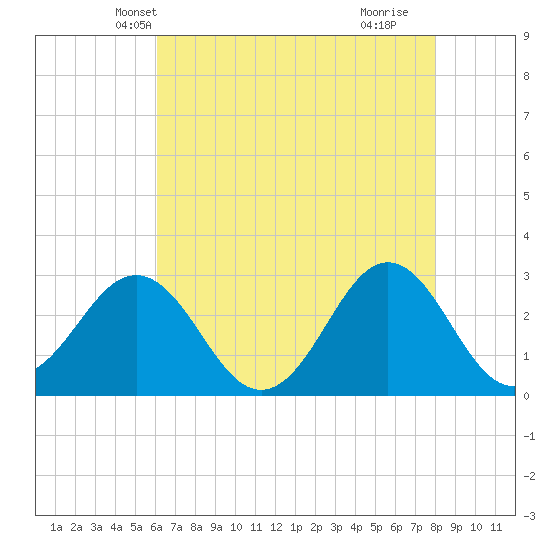 Fort Macon tide chart for Thursday, May 12, 2022