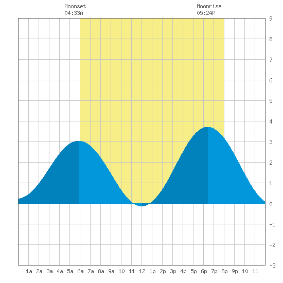 Fort Macon tide chart for Friday, May 13, 2022