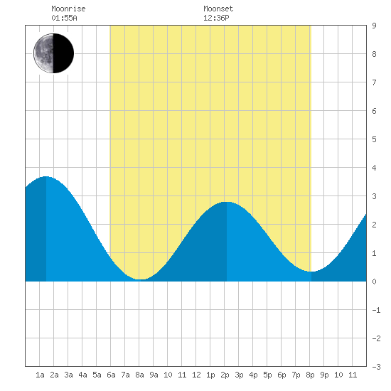 Fort Macon tide chart for Sunday, May 22, 2022