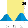 Fort Macon tide chart for Thursday, May 26, 2022