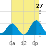 Fort Macon tide chart for Friday, May 27, 2022