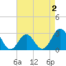Fort Macon tide chart for Monday, May 2, 2022