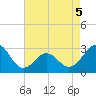 Fort Macon tide chart for Thursday, May 5, 2022