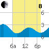Fort Macon tide chart for Sunday, May 8, 2022