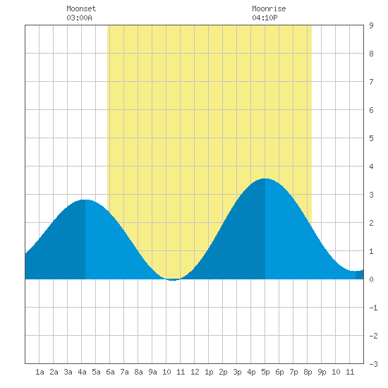 Fort Macon tide chart for Friday, June 10, 2022