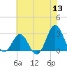 Fort Macon tide chart for Monday, June 13, 2022
