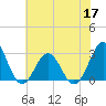 Fort Macon tide chart for Friday, June 17, 2022