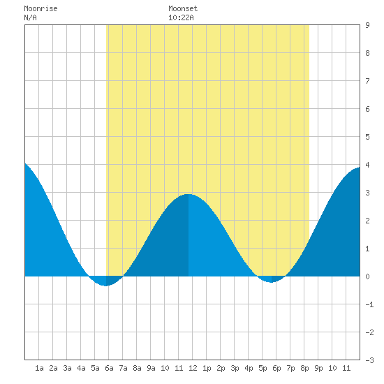 Fort Macon tide chart for Saturday, June 18, 2022