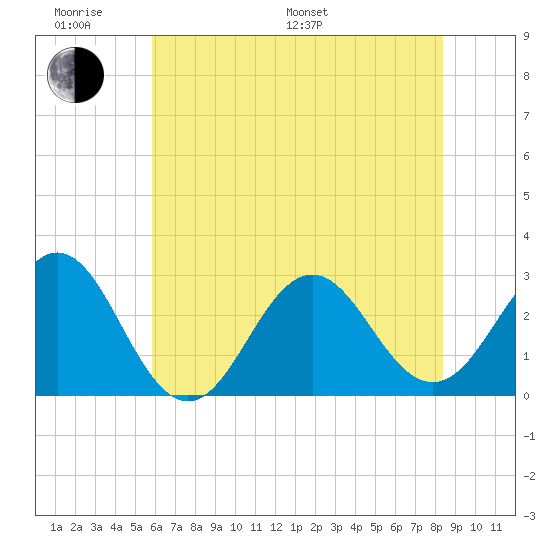 Fort Macon tide chart for Monday, June 20, 2022
