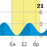 Fort Macon tide chart for Tuesday, June 21, 2022