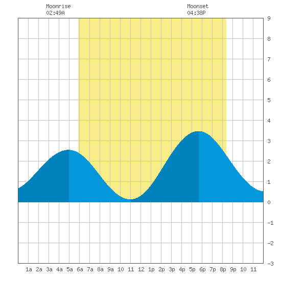 Fort Macon tide chart for Friday, June 24, 2022