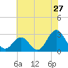 Fort Macon tide chart for Monday, June 27, 2022