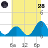 Fort Macon tide chart for Tuesday, June 28, 2022