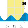 Fort Macon tide chart for Thursday, June 30, 2022