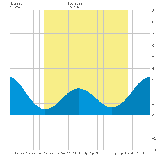 Fort Macon tide chart for Saturday, June 4, 2022