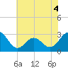 Fort Macon tide chart for Saturday, June 4, 2022