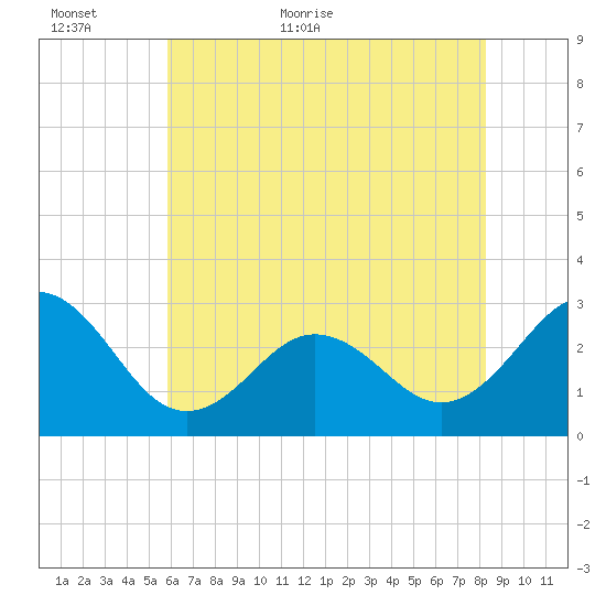 Fort Macon tide chart for Sunday, June 5, 2022