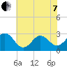 Fort Macon tide chart for Tuesday, June 7, 2022