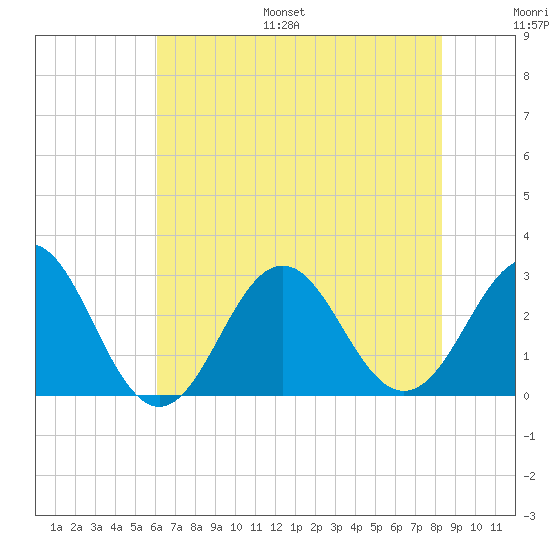 Fort Macon tide chart for Monday, July 18, 2022