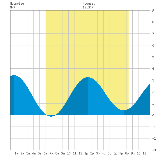 Fort Macon tide chart for Tuesday, July 19, 2022