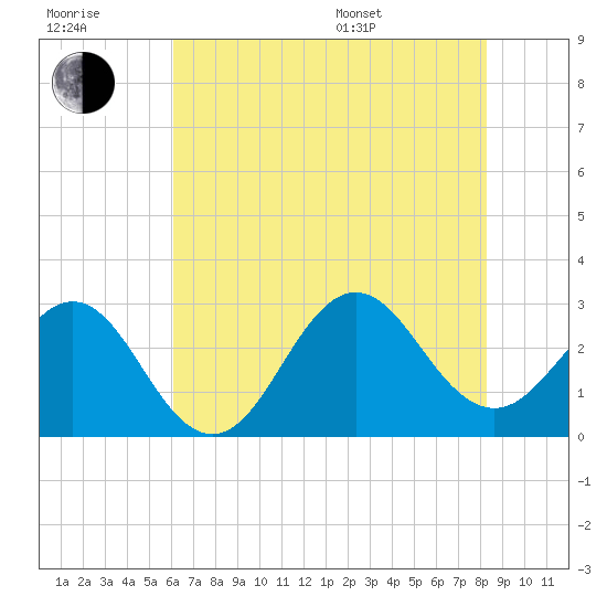 Fort Macon tide chart for Wednesday, July 20, 2022