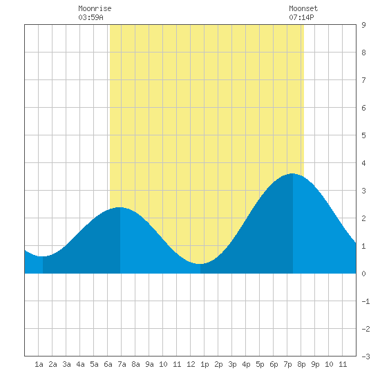 Fort Macon tide chart for Tuesday, July 26, 2022