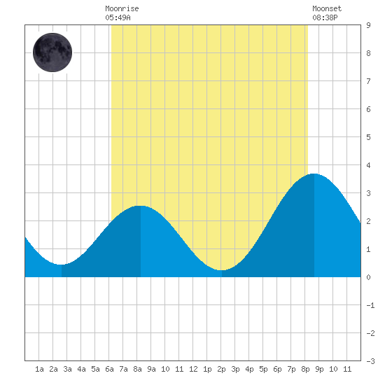 Fort Macon tide chart for Thursday, July 28, 2022