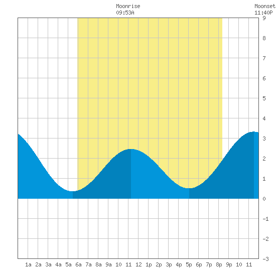 Fort Macon tide chart for Sunday, July 3, 2022