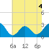 Fort Macon tide chart for Monday, July 4, 2022