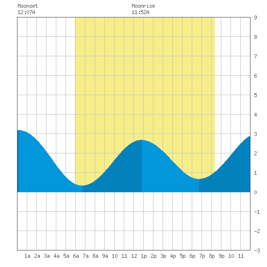 Fort Macon tide chart for Tuesday, July 5, 2022