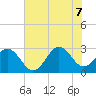 Fort Macon tide chart for Thursday, July 7, 2022