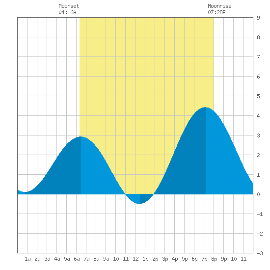 Fort Macon tide chart for Wednesday, August 10, 2022