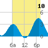 Fort Macon tide chart for Wednesday, August 10, 2022