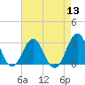 Fort Macon tide chart for Saturday, August 13, 2022