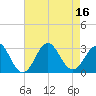 Fort Macon tide chart for Tuesday, August 16, 2022