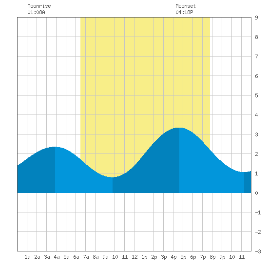 Fort Macon tide chart for Sunday, August 21, 2022
