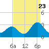 Fort Macon tide chart for Tuesday, August 23, 2022