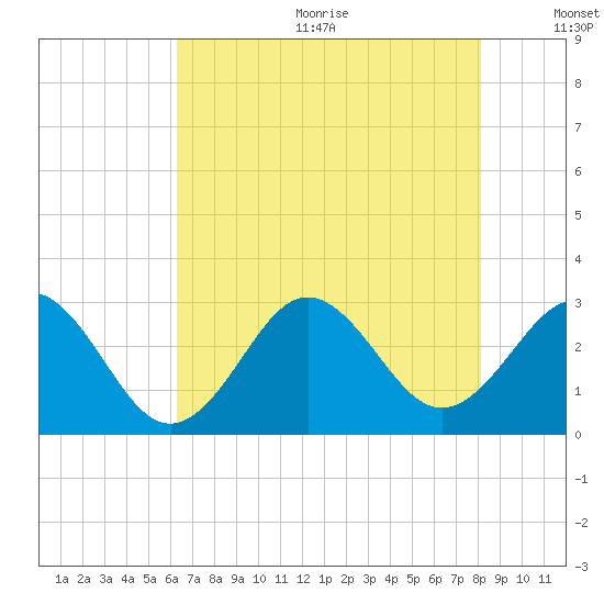 Fort Macon tide chart for Wednesday, August 3, 2022