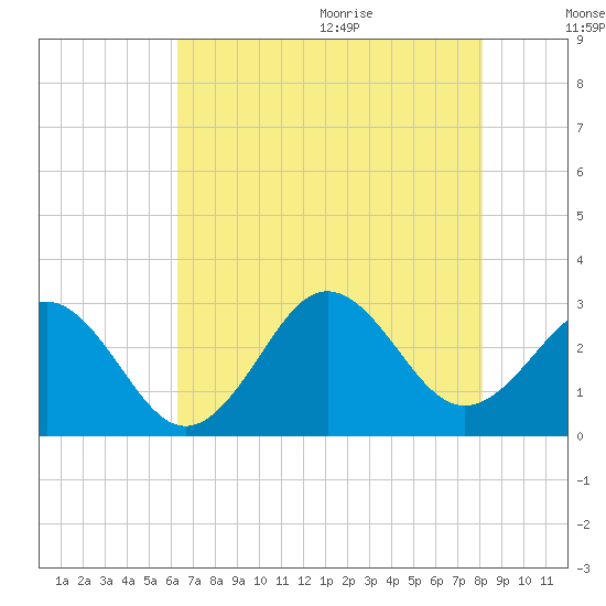Fort Macon tide chart for Thursday, August 4, 2022