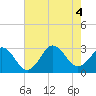 Fort Macon tide chart for Thursday, August 4, 2022