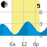 Fort Macon tide chart for Friday, August 5, 2022
