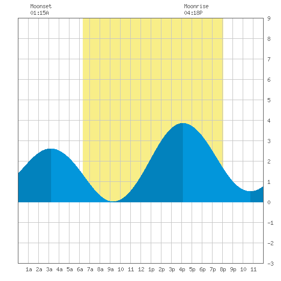 Fort Macon tide chart for Sunday, August 7, 2022