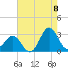 Fort Macon tide chart for Monday, August 8, 2022