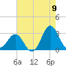 Fort Macon tide chart for Tuesday, August 9, 2022
