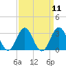 Fort Macon tide chart for Sunday, September 11, 2022