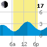 Fort Macon tide chart for Saturday, September 17, 2022