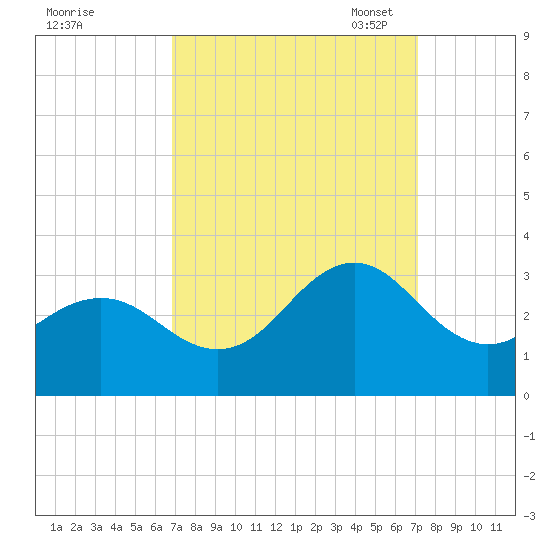 Fort Macon tide chart for Monday, September 19, 2022
