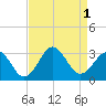 Fort Macon tide chart for Thursday, September 1, 2022