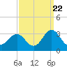 Fort Macon tide chart for Thursday, September 22, 2022