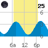 Fort Macon tide chart for Sunday, September 25, 2022